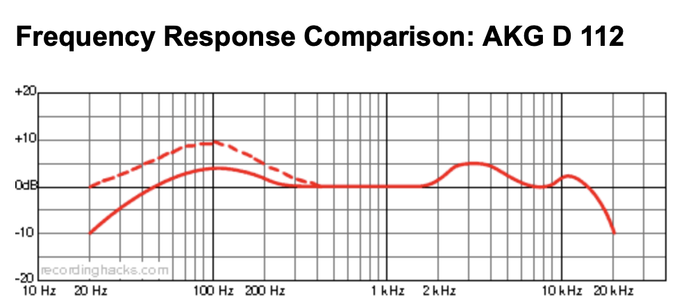 Impulse Responses Part 10 A Word About Microphones Overdriven fr
